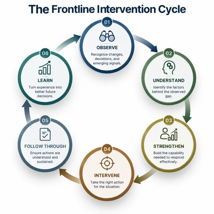 Service & Advisory-Frontline Performance & Intervention-The Intervention Cycle